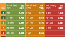Giá bán lẻ điện mới giảm tối đa tác động tới các hộ sử dụng mức trung bình