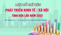 Một số chỉ tiêu phát triển kinh tế - xã hội năm 2023