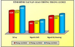 Số liệu sơ bộ về tai nạn giao thông trong tháng cuối năm 2022