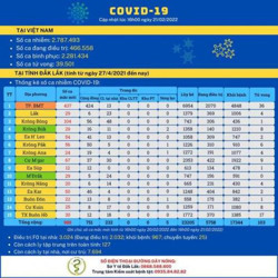 Đánh giá cấp độ nguy cơ COVID-19 trên địa bàn tỉnh Đắk Lắk