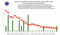 Dịch Covid-19 thay đổi mạnh trong 1 tháng qua