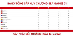 Bảng tổng sắp huy chương SEA Games 31: Việt Nam đứng thứ 2