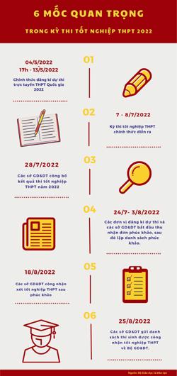 6 mốc quan trọng trong kỳ thi tốt nghiệp THPT 2022