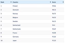 Việt Nam xếp vị trí 62/165 chỉ số chất lượng sống tốt nhất thế giới