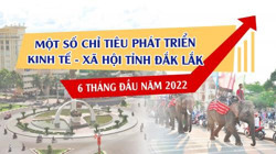 Một số chỉ tiêu phát triển kinh tế - xã hội tỉnh Đắk Lắk 6 tháng đầu năm 202