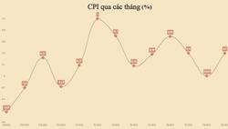Dự báo lạm phát Việt Nam năm 2023 xoay quanh 3,5%