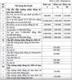 Từ 22/10, người dân được đăng ký xe tại nơi tạm trú