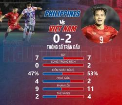 Chiến thắng thuyết phục của tuyển Việt Nam