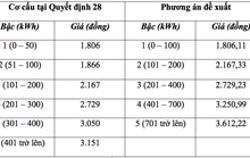 Tiền điện sinh hoạt thay đổi thế nào khi rút ngắn còn 5 bậc?