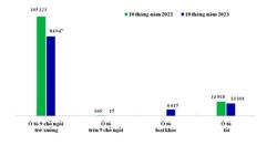 Nhập khẩu ô tô nguyên chiếc tháng 10 tăng 29,4%