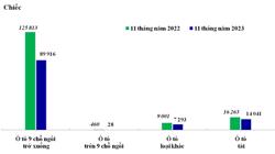 Xe ô tô nhập khẩu giảm mạnh