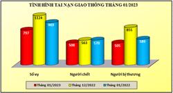 Tình hình tai nạn giao thông, cháy, nổ trong tháng 1/2023