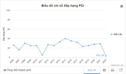 Chỉ số PCI năm 2022 của Đắk Lắk hạ 26 bậc so với năm 2021