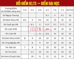 Lưu ý với quy định quy đổi điểm IELTS