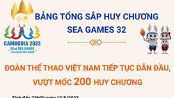 Việt Nam tiếp tục dẫn đầu Bảng tổng sắp huy chương SEA Games 32