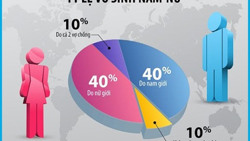 Báo động tỷ lệ vô sinh toàn cầu