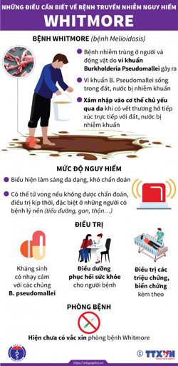 Một bệnh nhi tử vong do bệnh Whitmore
