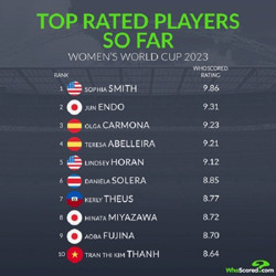 World Cup nữ 2023: Kim Thanh lọt Top 10 cầu thủ xuất sắc nhất lượt trận đầu tiên