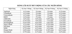 Nhóm ngân thương mại nhà nước đồng loạt giảm lãi suất huy động