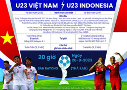 Chung kết U23 Đông Nam Á: Ngăn Indonesia chơi phủ đầu
