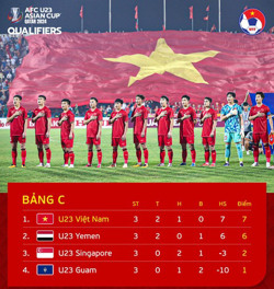 U23 Việt Nam bất bại tại bảng C vòng loại U23 châu Á 2024