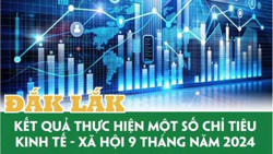 Kết quả thực hiện một số chỉ tiêu của tỉnh Đắk Lắk 9 tháng năm 2024