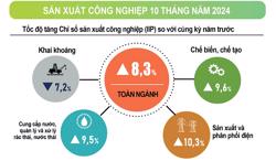 Chỉ số sản xuất công nghiệp IIP tháng 10 tiếp tục xu hướng tích cực