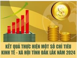 Kết quả thực hiện một số chỉ tiêu kinh tế - xã hội tỉnh Đắk Lắk năm 2024