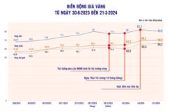Giá vàng bao giờ hết hỗn loạn?