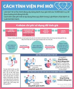 Viện phí sẽ tăng mạnh