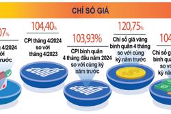 Chỉ số giá tiêu dùng tháng 4 tăng 0,07 %