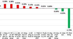 Chỉ số giá tiêu dùng tháng 5 tăng 0,05%
