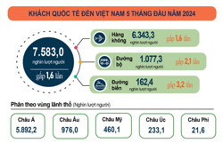 Khách quốc tế đến Việt Nam 5 tháng đầu năm 2024: Tăng gần 4% so với trước dịch Covid-19