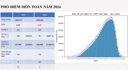 Phổ điểm thi tốt nghiệp THPT 2024: Môn Ngoại ngữ có điểm trung bình 'đội sổ'