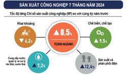 Sản xuất công nghiệp tháng 7/2024 duy trì đà tăng trưởng tích cực