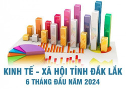 Kết quả phát triển kinh tế - xã hội tỉnh Đắk Lắk 6 tháng đầu năm 2024