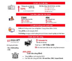 Khoảng 17.000 lỗ hổng bảo mật mới xuất hiện trong 6 tháng đầu năm 2024