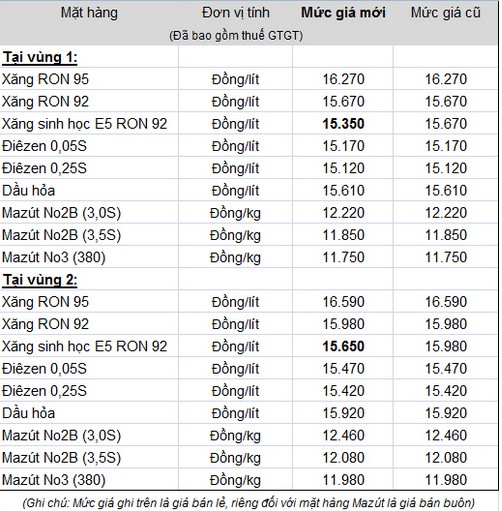 Bảng giá của Tập đoàn Xăng dầu Việt Nam - Petrolimex